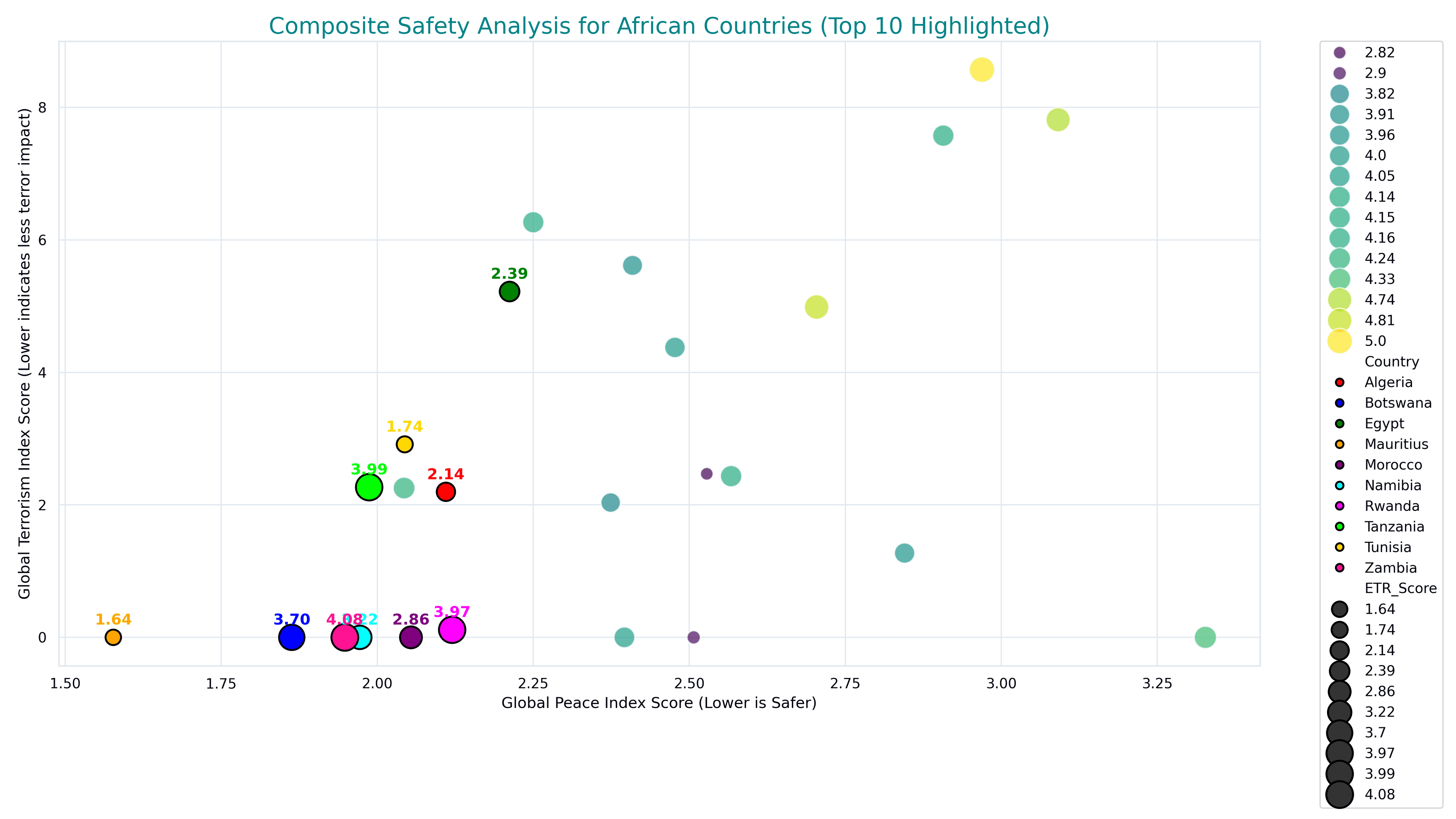 Composite Safety Analysis: GPI vs GTI (Bubble Size = ETR)
