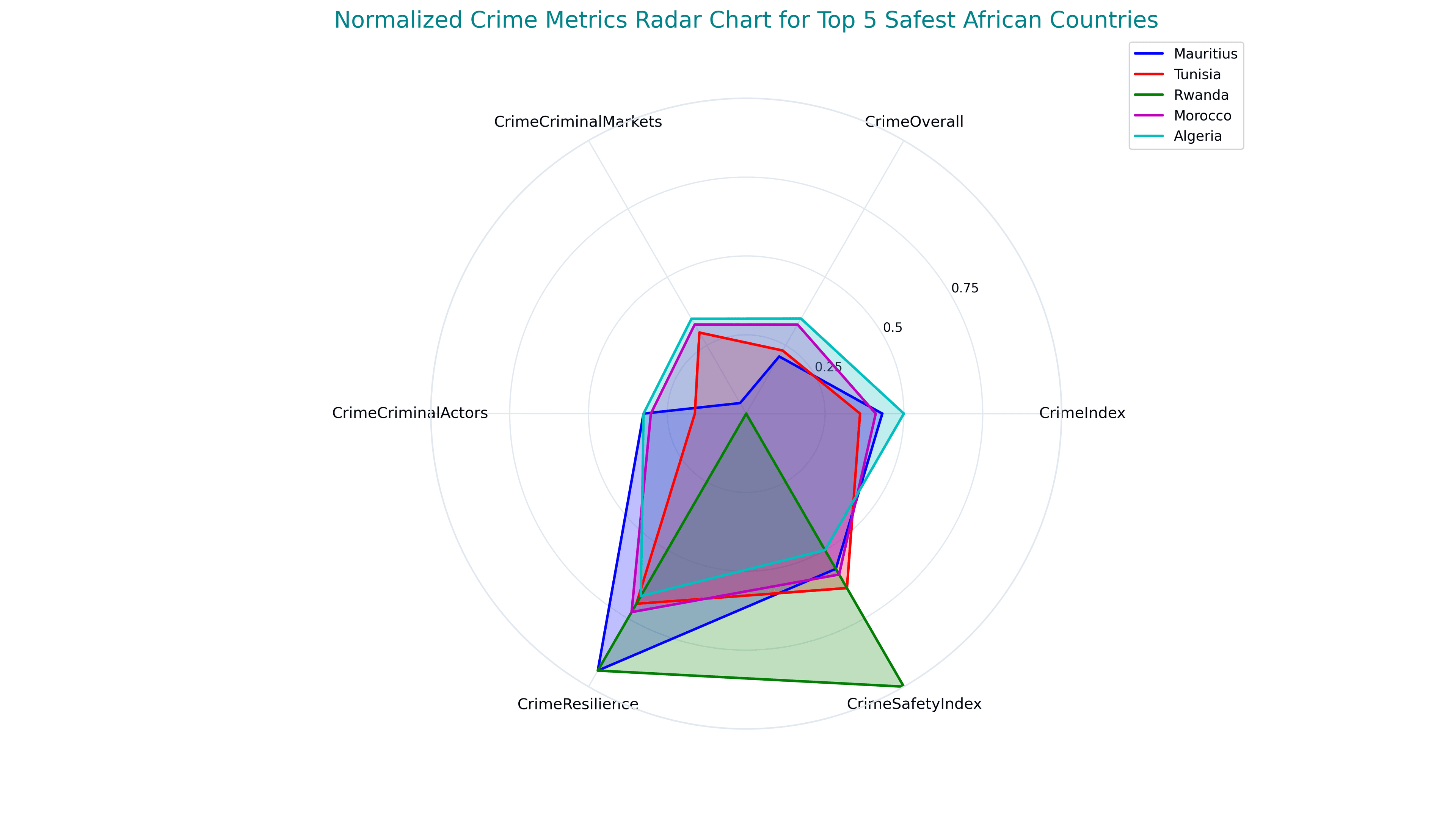 Africa vs. Benchmark Countries on GPI